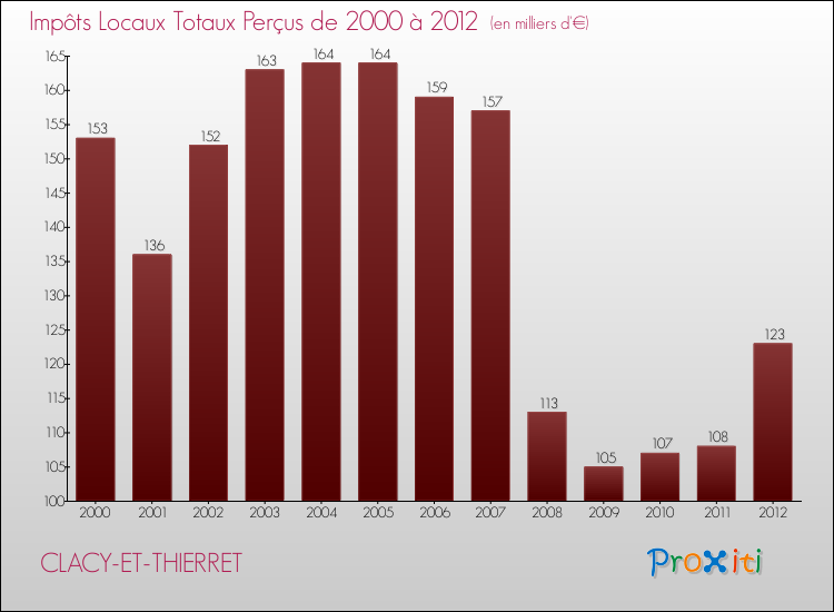 Evolution des Impôts Locaux pour la commune de CLACY-ET-THIERRET de 2000 à 2012 Evolution des Impôts Locaux pour CLACY-ET-THIERRET de 2000 à 2012