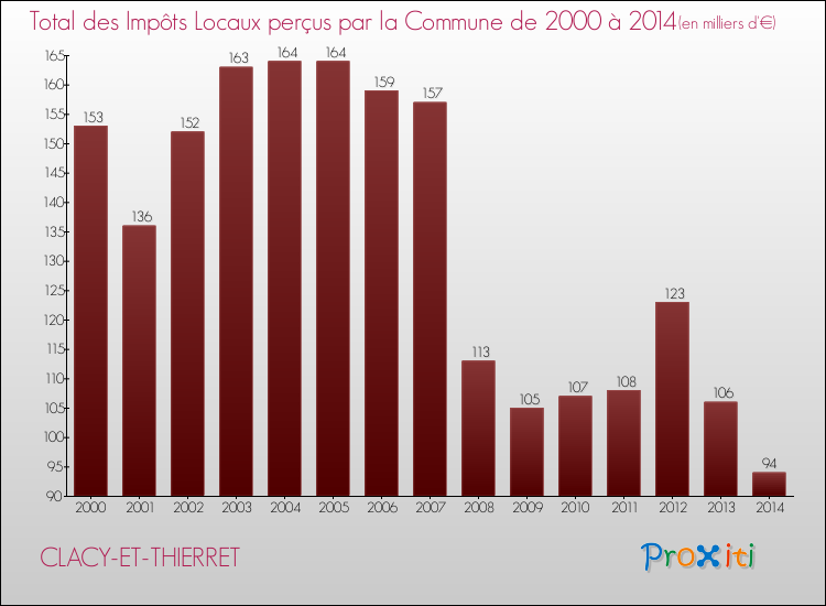 Evolution des Impôts Locaux pour la commune de CLACY-ET-THIERRET de 2000 à 2014 Evolution des Impôts Locaux pour CLACY-ET-THIERRET de 2000 à 2014