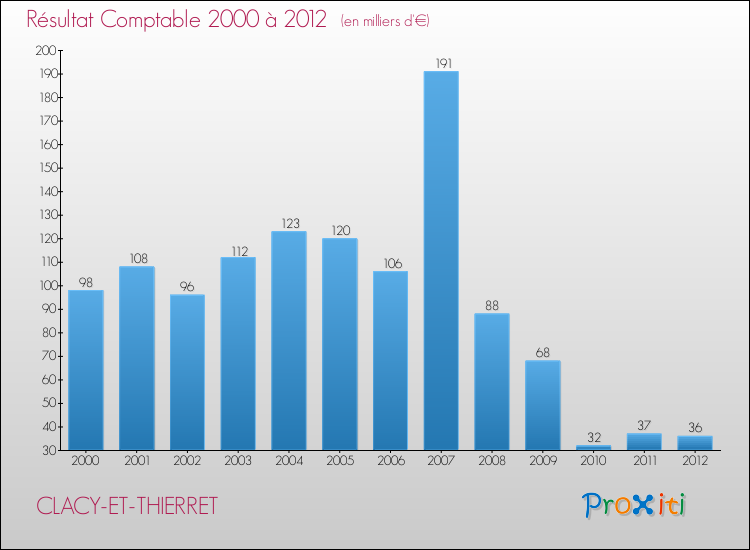 Evolution du résultat comptable pour la commune de CLACY-ET-THIERRET de 2000 à 2012 Evolution du résultat comptable pour CLACY-ET-THIERRET de 2000 à 2012