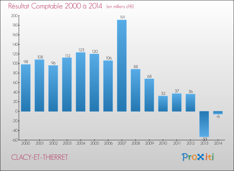 Evolution du résultat comptable pour la commune de CLACY-ET-THIERRET de 2000 à 2014 Evolution du résultat comptable pour CLACY-ET-THIERRET de 2000 à 2014