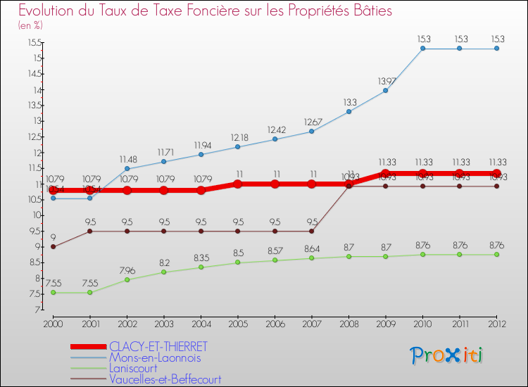 Evolution du taux de la taxe foncière sur le bati pour CLACY-ET-THIERRET et les communes proches de 2000 à 2012 Comparaison des taux de taxe foncière sur le bati pour CLACY-ET-THIERRET et les communes voisines de 2000 à 2012