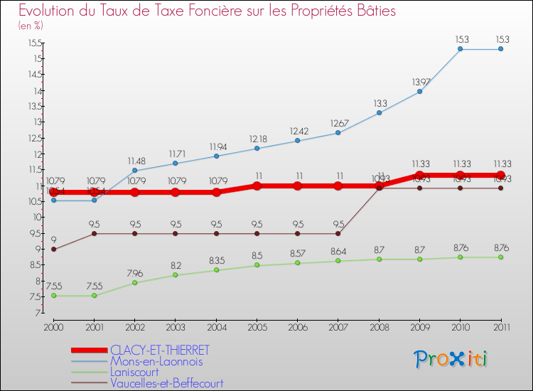 Evolution du taux de la taxe foncière sur le bati pour CLACY-ET-THIERRET et les communes proches Comparaison des taux de taxe foncière sur le bati pour CLACY-ET-THIERRET et les communes voisines