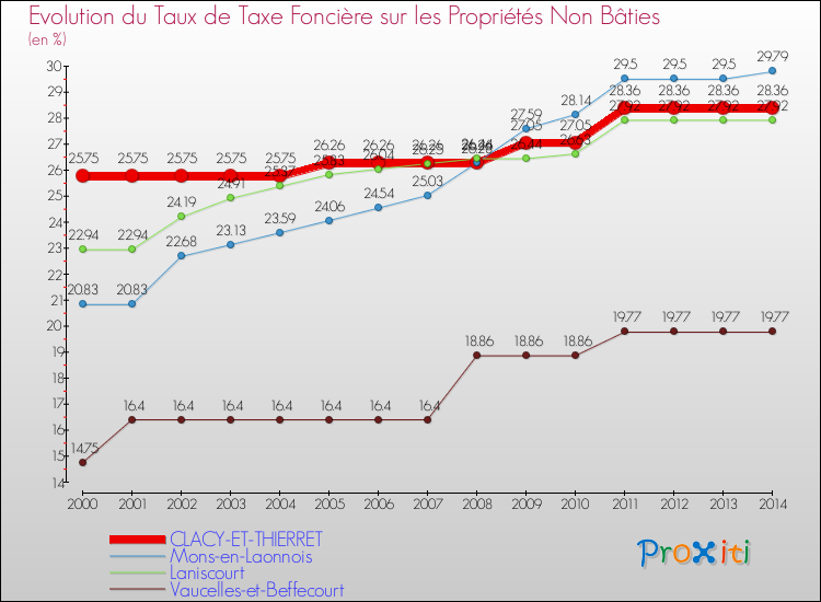 Evolution du taux de la taxe foncière sur les immeubles et terrains non batis pour CLACY-ET-THIERRET et les communes proches de 2000 à 2014 Comparaison des taux de la taxe foncière sur les immeubles et terrains non batis pour CLACY-ET-THIERRET et les communes voisines de 2000 à 2014