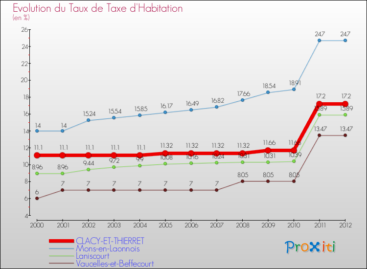 Evolution du taux de la taxe d'habitation pour CLACY-ET-THIERRET et les communes proches Comparaison des taux de la taxe d'habitation pour CLACY-ET-THIERRET et les communes voisines