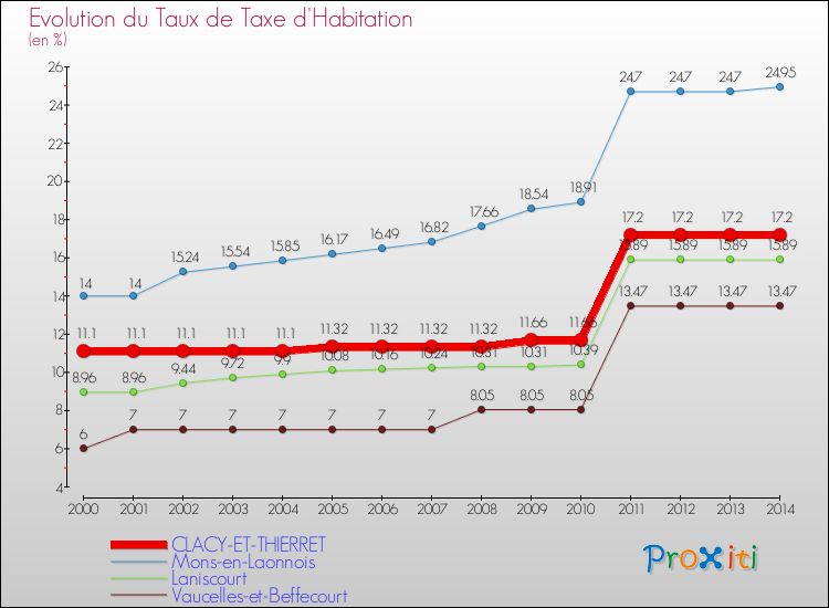 Evolution du taux de la taxe d'habitation pour CLACY-ET-THIERRET et les communes proches de 2000 à 2014 Comparaison des taux de la taxe d'habitation pour CLACY-ET-THIERRET et les communes voisines de 2000 à 2014