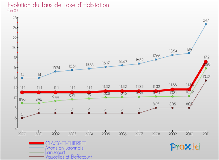 Evolution du taux de la taxe d'habitation pour CLACY-ET-THIERRET et les communes proches Comparaison des taux de la taxe d'habitation pour CLACY-ET-THIERRET et les communes voisines