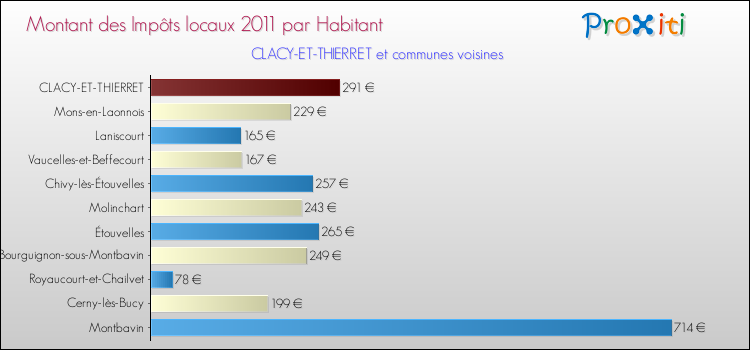 Montant des impôts locaux par Habitant pour CLACY-ET-THIERRET et les communes proches Comparaison des impôts locaux par habitant pour CLACY-ET-THIERRET et les communes voisines