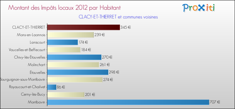 Montant des impôts locaux par Habitant pour CLACY-ET-THIERRET et les communes proches Comparaison des impôts locaux par habitant pour CLACY-ET-THIERRET et les communes voisines