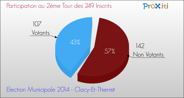 Participation au 2ème Tour des Elections Municipales 2014 de la commune de Clacy-Et-Thierret Elections Municipales 2014 - Participation au 2ème Tour pour la commune de Clacy-Et-Thierret