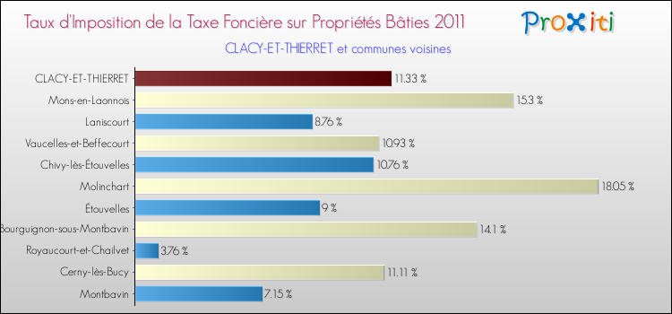 Taux d'imposition de la taxe foncière sur le bati 2011 pour CLACY-ET-THIERRET et les communes proches Comparaison des taux d'imposition de la taxe foncière sur le bati 2011 pour CLACY-ET-THIERRET et les communes voisines
