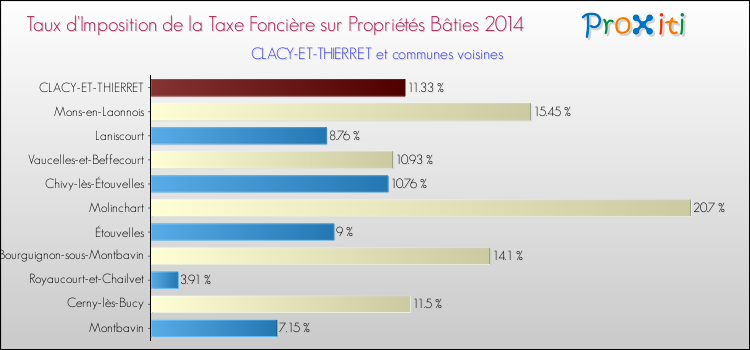 Taux d'imposition de la taxe foncière sur le bati 2014 pour CLACY-ET-THIERRET et les communes proches Comparaison des taux d'imposition de la taxe foncière sur le bati 2014 pour CLACY-ET-THIERRET et les communes voisines