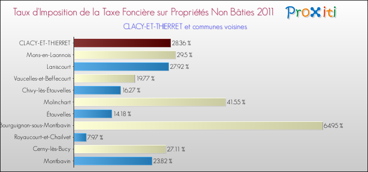 Taux d'imposition de la taxe foncière sur les immeubles et terrains non batis 2011 pour CLACY-ET-THIERRET et les communes proches Comparaison des taux d'imposition de la taxe foncière sur les immeubles et terrains non batis 2011 pour CLACY-ET-THIERRET et les communes voisines