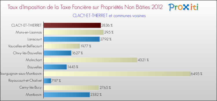 Taux d'imposition de la taxe foncière sur les immeubles et terrains non batis 2012 pour CLACY-ET-THIERRET et les communes proches Comparaison des taux d'imposition de la taxe foncière sur les immeubles et terrains non batis 2012 pour CLACY-ET-THIERRET et les communes voisines