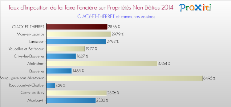 Taux d'imposition de la taxe foncière sur les immeubles et terrains non batis 2014 pour CLACY-ET-THIERRET et les communes proches Comparaison des taux d'imposition de la taxe foncière sur les immeubles et terrains non batis 2014 pour CLACY-ET-THIERRET et les communes voisines