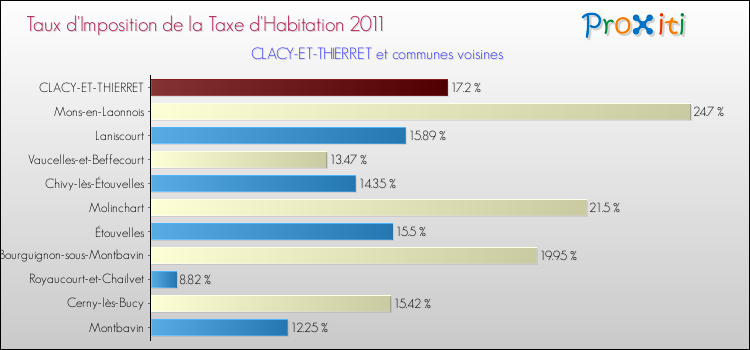 Taux d'imposition de la taxe d'habitation 2011 pour CLACY-ET-THIERRET et les communes proches Comparaison des taux d'imposition de la taxe d'habitation 2011 pour CLACY-ET-THIERRET et les communes voisines