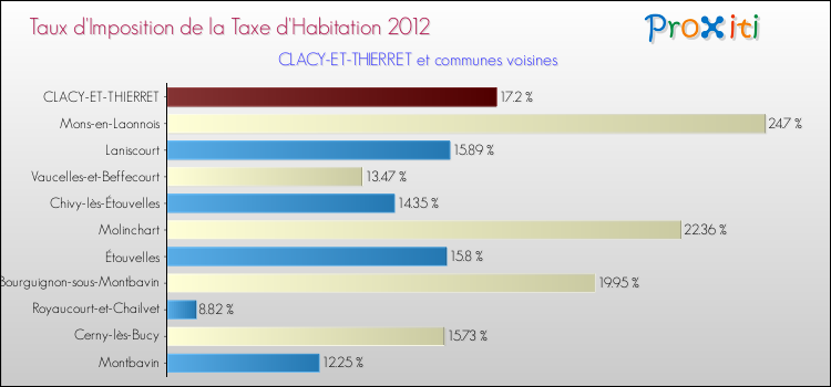 Taux d'imposition de la taxe d'habitation 2012 pour CLACY-ET-THIERRET et les communes proches Comparaison des taux d'imposition de la taxe d'habitation 2012 pour CLACY-ET-THIERRET et les communes voisines