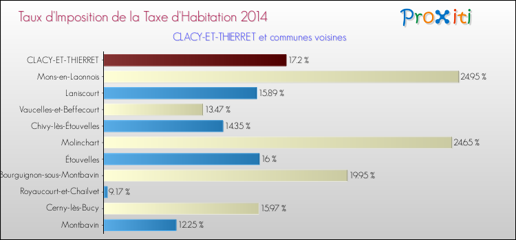 Taux d'imposition de la taxe d'habitation 2014 pour CLACY-ET-THIERRET et les communes proches Comparaison des taux d'imposition de la taxe d'habitation 2014 pour CLACY-ET-THIERRET et les communes voisines