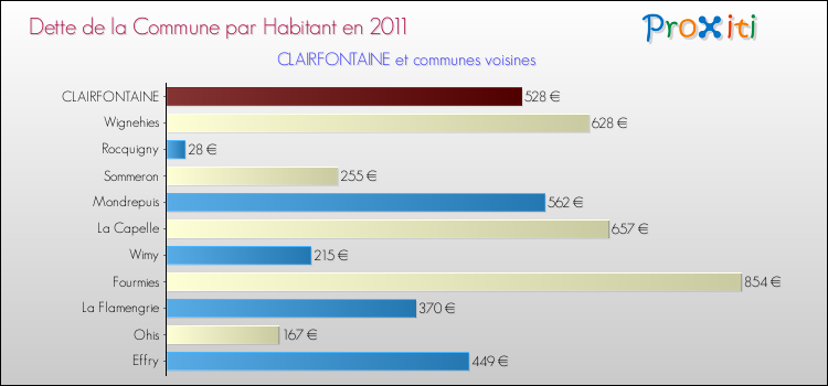 Dette par habitant de la commune en 2011 pour CLAIRFONTAINE et les communes proches Comparaison de la dette par habitant de la commune en 2011 pour CLAIRFONTAINE et les communes voisines