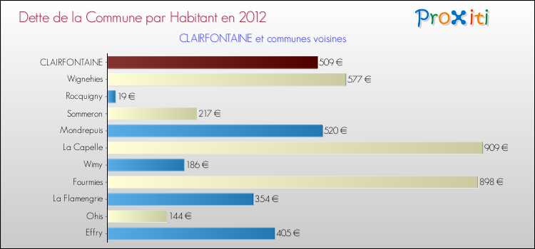 Dette par habitant de la commune en 2012 pour CLAIRFONTAINE et les communes proches Comparaison de la dette par habitant de la commune en 2012 pour CLAIRFONTAINE et les communes voisines