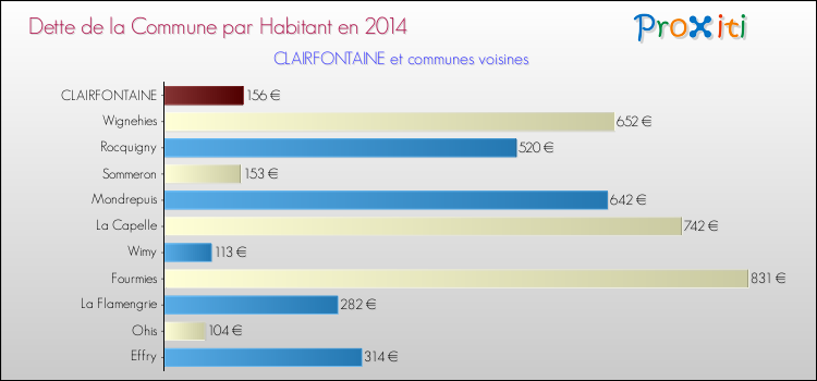 Dette par habitant de la commune en 2014 pour CLAIRFONTAINE et les communes proches Comparaison de la dette par habitant de la commune en 2014 pour CLAIRFONTAINE et les communes voisines
