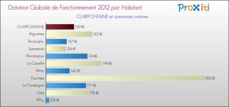 Montant des dotations globales de fonctionnement DGF par Habitant pour CLAIRFONTAINE et les communes proches Comparaison des des dotations globales de fonctionnement DGF par habitant pour CLAIRFONTAINE et les communes voisines