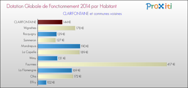 Montant des dotations globales de fonctionnement DGF par Habitant pour CLAIRFONTAINE et les communes proches en 2014. Comparaison des des dotations globales de fonctionnement DGF par habitant pour CLAIRFONTAINE et les communes voisines en 2014.