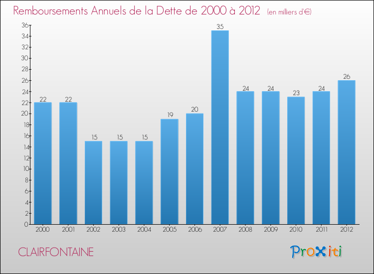 Evolution de l'annuité de la dette pour la commune de CLAIRFONTAINE de 2000 à 2012 Annuités de la dette pour CLAIRFONTAINE de 2000 à 2012