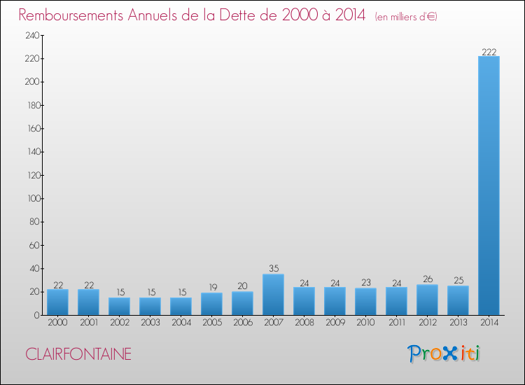 Evolution de l'annuité de la dette pour la commune de CLAIRFONTAINE de 2000 à 2014 Annuités de la dette pour CLAIRFONTAINE de 2000 à 2014