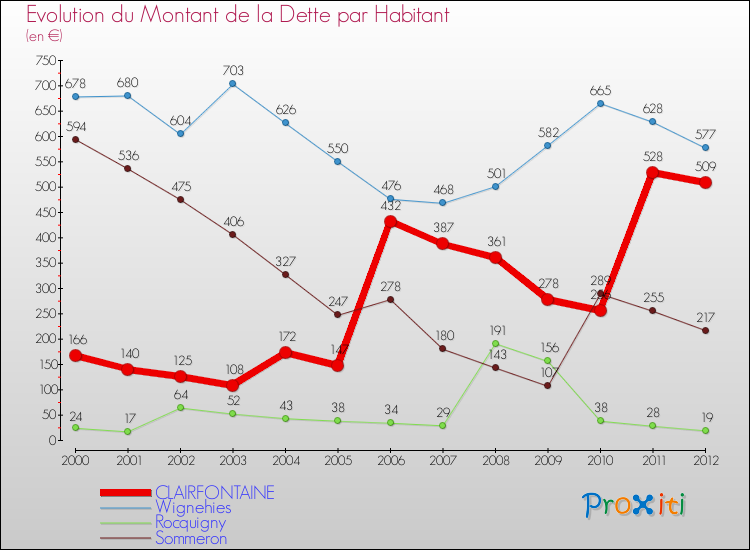 Evolution de la dette par habitant pour la commune de CLAIRFONTAINE et les communes proches de 2000 à 2012 Comparaison de la dette par habitant pour CLAIRFONTAINE et les communes voisines de 2000 à 2012