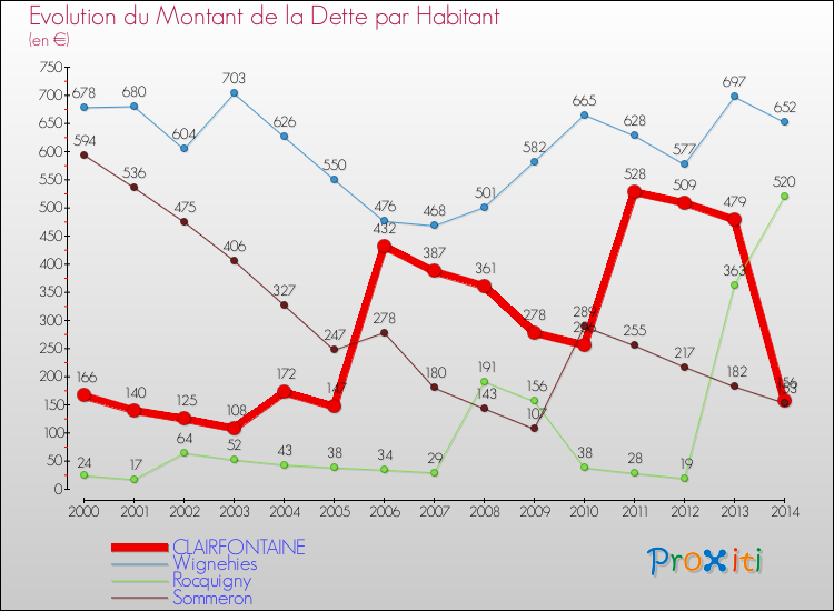Evolution de la dette par habitant pour la commune de CLAIRFONTAINE et les communes proches de 2000 à 2014 Comparaison de la dette par habitant pour CLAIRFONTAINE et les communes voisines de 2000 à 2014