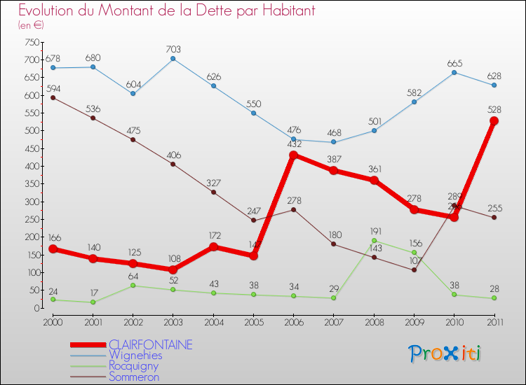 Evolution de la dette par habitant pour la commune de CLAIRFONTAINE et les communes proches Comparaison de la dette par habitant pour CLAIRFONTAINE et les communes voisines