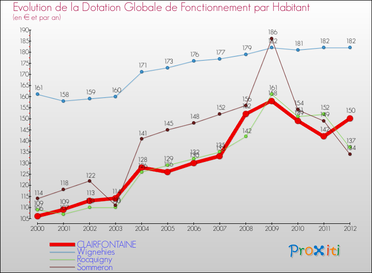 Evolution et montant de la dotation globale de fonctionnement par Habitant pour CLAIRFONTAINE et les communes proches Comparaison des dotations globales de fonctionnement par habitant pour CLAIRFONTAINE et les communes voisines