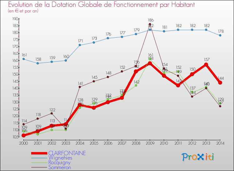 Evolution et montant de la dotation globale de fonctionnement par Habitant pour CLAIRFONTAINE et les communes proches de 2000 à 2014. Comparaison des dotations globales de fonctionnement par habitant pour CLAIRFONTAINE et les communes voisines de 2000 à 2014.