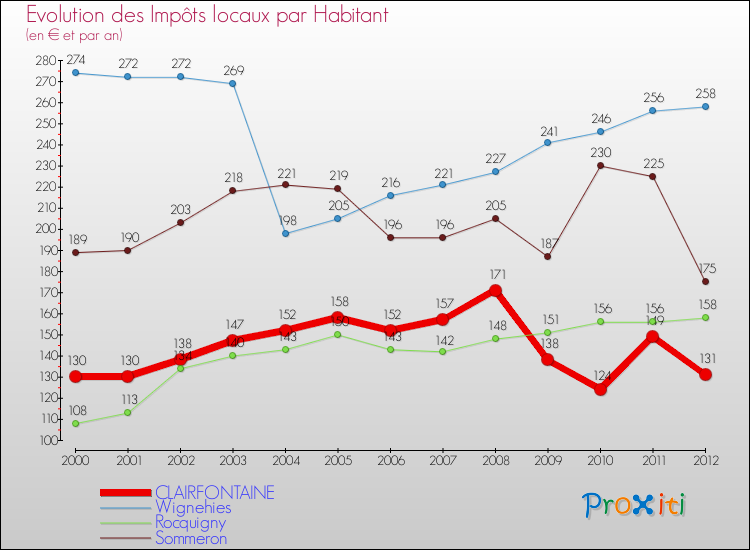 Evolution et montant des impôts locaux par Habitant pour CLAIRFONTAINE et les communes proches Comparaison des impôts locaux par habitant pour CLAIRFONTAINE et les communes voisines