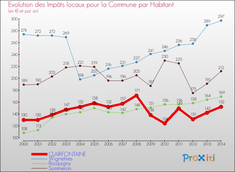 Evolution et montant des impôts locaux par Habitant pour CLAIRFONTAINE et les communes proches de 2000 à 2014 Comparaison des impôts locaux par habitant pour CLAIRFONTAINE et les communes voisines de 2000 à 2014