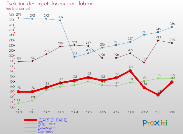 Evolution et montant des impôts locaux par Habitant pour CLAIRFONTAINE et les communes proches Comparaison des impôts locaux par habitant pour CLAIRFONTAINE et les communes voisines