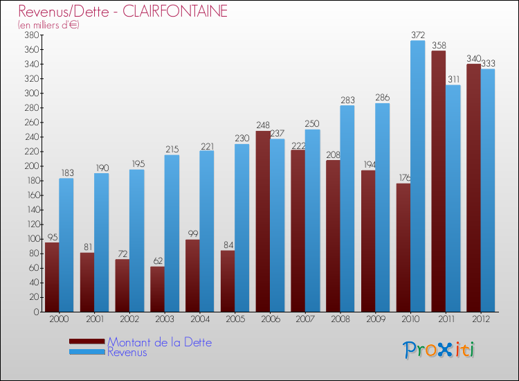 Evolution comparée de la dette et des revenus pour la commune de CLAIRFONTAINE de 2000 à 2012 Comparaison de la dette et des revenus pour CLAIRFONTAINE de 2000 à 2012