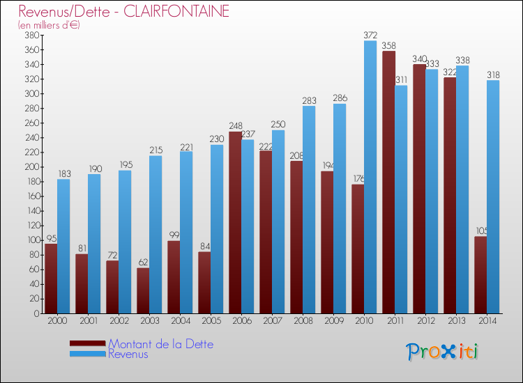 Evolution comparée de la dette et des revenus pour la commune de CLAIRFONTAINE de 2000 à 2014 Comparaison de la dette et des revenus pour CLAIRFONTAINE de 2000 à 2014