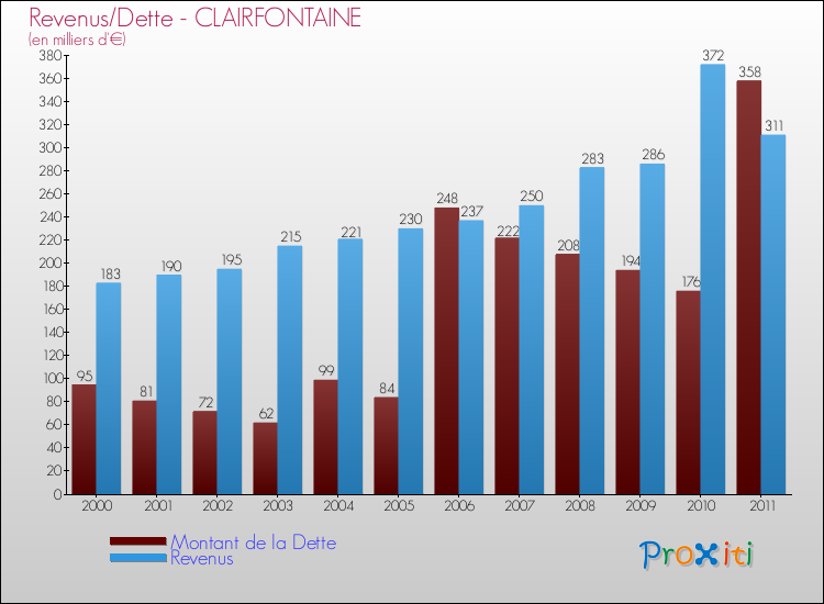 Evolution comparée de la dette et des revenus pour la commune de CLAIRFONTAINE de 2000 à 2011 Comparaison de la dette et des revenus pour CLAIRFONTAINE de 2000 à 2011