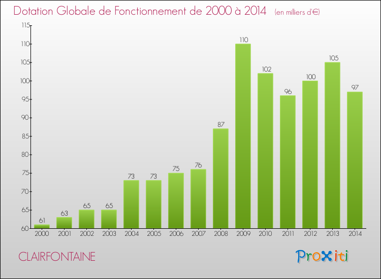 Evolution du montant de la Dotation Globale de Fonctionnement pour la commune de CLAIRFONTAINE de 2000 à 2014 Evolution du montant de la Dotation Globale de Fonctionnement pour CLAIRFONTAINE de 2000 à 2014