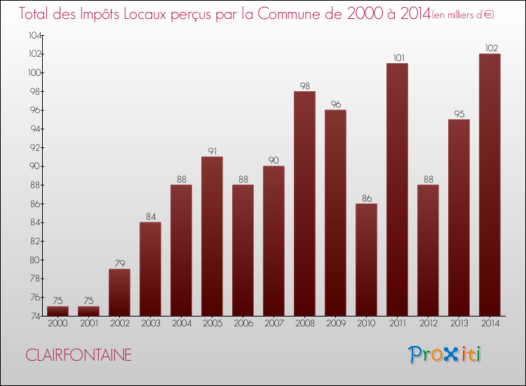 Evolution des Impôts Locaux pour la commune de CLAIRFONTAINE de 2000 à 2014 Evolution des Impôts Locaux pour CLAIRFONTAINE de 2000 à 2014