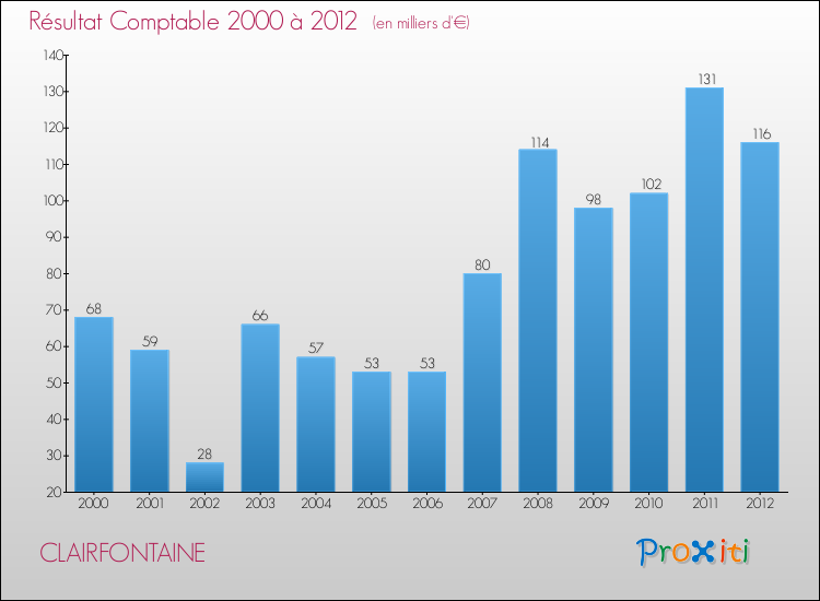Evolution du résultat comptable pour la commune de CLAIRFONTAINE de 2000 à 2012 Evolution du résultat comptable pour CLAIRFONTAINE de 2000 à 2012
