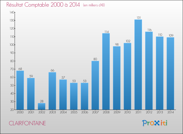 Evolution du résultat comptable pour la commune de CLAIRFONTAINE de 2000 à 2014 Evolution du résultat comptable pour CLAIRFONTAINE de 2000 à 2014