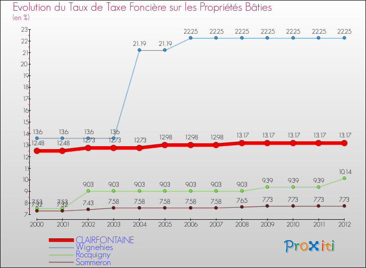 Evolution du taux de la taxe foncière sur le bati pour CLAIRFONTAINE et les communes proches de 2000 à 2012 Comparaison des taux de taxe foncière sur le bati pour CLAIRFONTAINE et les communes voisines de 2000 à 2012