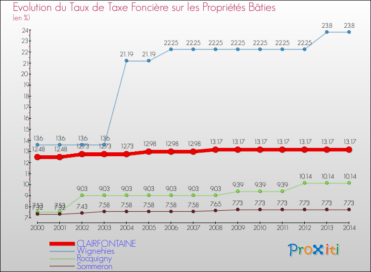 Evolution du taux de la taxe foncière sur le bati pour CLAIRFONTAINE et les communes proches de 2000 à 2014 Comparaison des taux de taxe foncière sur le bati pour CLAIRFONTAINE et les communes voisines de 2000 à 2014