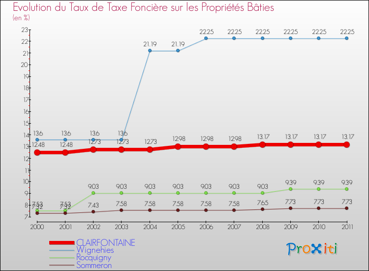Evolution du taux de la taxe foncière sur le bati pour CLAIRFONTAINE et les communes proches Comparaison des taux de taxe foncière sur le bati pour CLAIRFONTAINE et les communes voisines