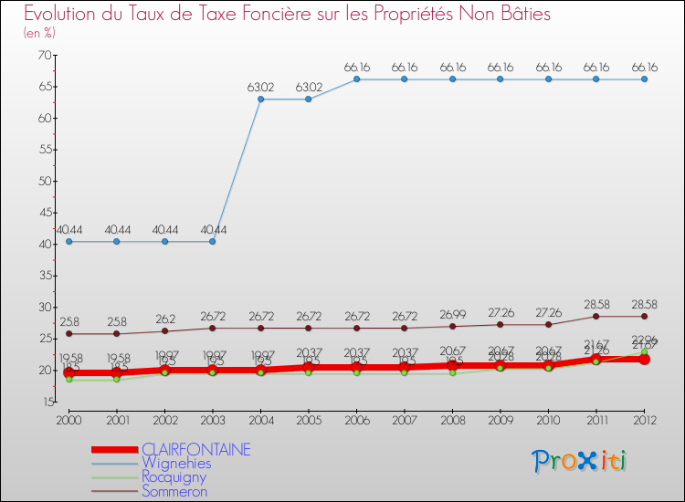 Evolution du taux de la taxe foncière sur les immeubles et terrains non batis pour CLAIRFONTAINE et les communes proches de 2000 à 2012 Comparaison des taux de la taxe foncière sur les immeubles et terrains non batis pour CLAIRFONTAINE et les communes voisines de 2000 à 2012