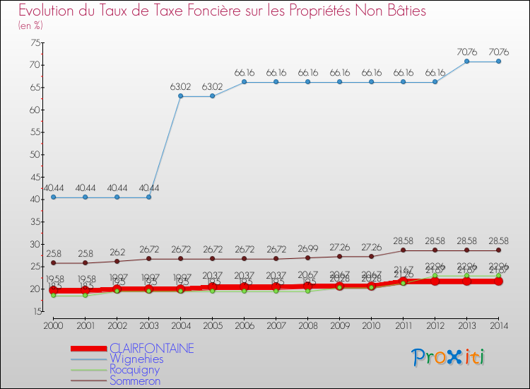 Evolution du taux de la taxe foncière sur les immeubles et terrains non batis pour CLAIRFONTAINE et les communes proches de 2000 à 2014 Comparaison des taux de la taxe foncière sur les immeubles et terrains non batis pour CLAIRFONTAINE et les communes voisines de 2000 à 2014
