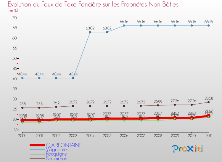 Evolution du taux de la taxe foncière sur les immeubles et terrains non batis pour CLAIRFONTAINE et les communes proches Comparaison des taux de la taxe foncière sur les immeubles et terrains non batis pour CLAIRFONTAINE et les communes voisines