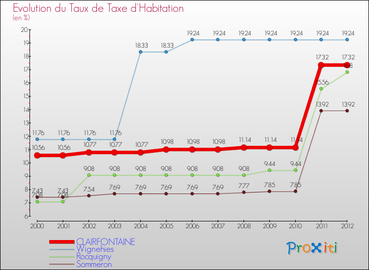 Evolution du taux de la taxe d'habitation pour CLAIRFONTAINE et les communes proches Comparaison des taux de la taxe d'habitation pour CLAIRFONTAINE et les communes voisines